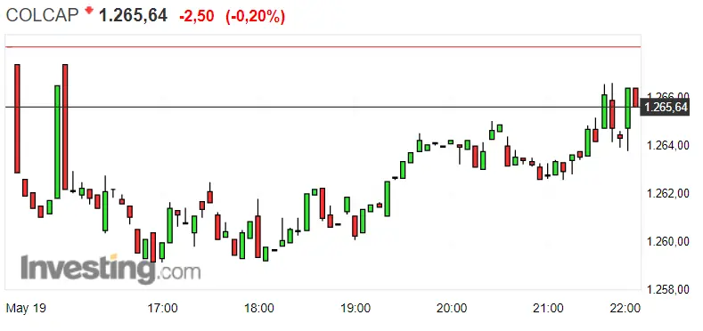 Gráfico del índice COLCAP en un espacio de tiempo del un día